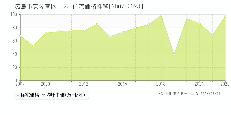 川内(広島市安佐南区)の住宅価格推移グラフ(坪単価)[2007-2023年]