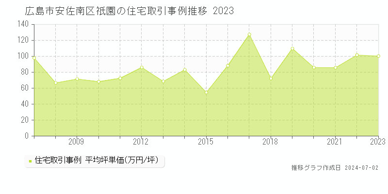 広島市安佐南区祇園の住宅取引事例推移グラフ 