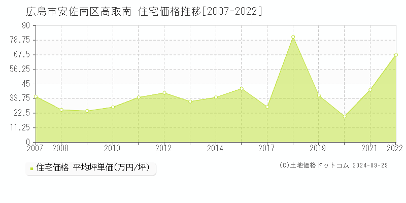 高取南(広島市安佐南区)の住宅価格推移グラフ(坪単価)[2007-2022年]