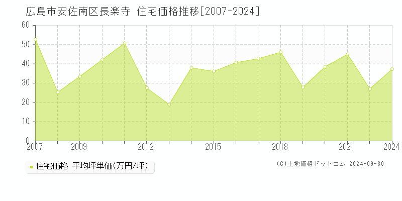 長楽寺(広島市安佐南区)の住宅価格推移グラフ(坪単価)[2007-2024年]