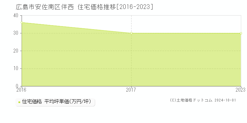 伴西(広島市安佐南区)の住宅価格推移グラフ(坪単価)[2016-2023年]