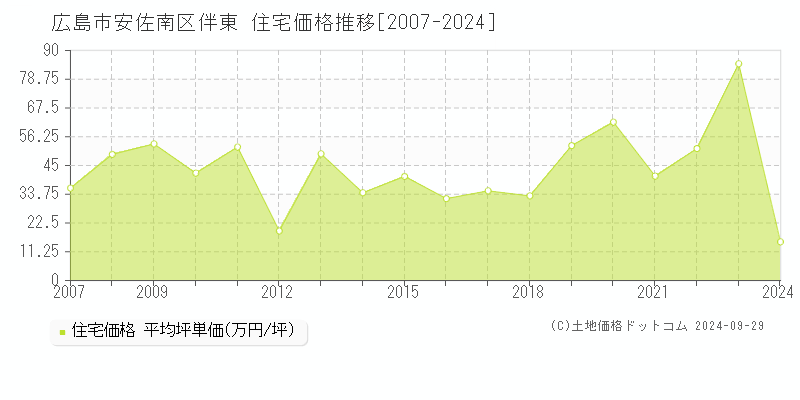 伴東(広島市安佐南区)の住宅価格推移グラフ(坪単価)[2007-2024年]