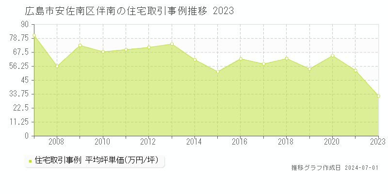 広島市安佐南区伴南の住宅取引事例推移グラフ 