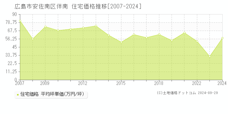 広島市安佐南区伴南の住宅取引事例推移グラフ 