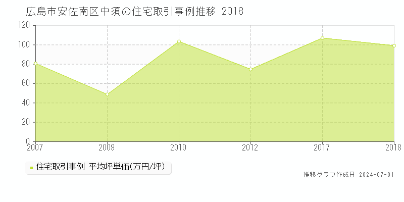 広島市安佐南区中須の住宅取引事例推移グラフ 