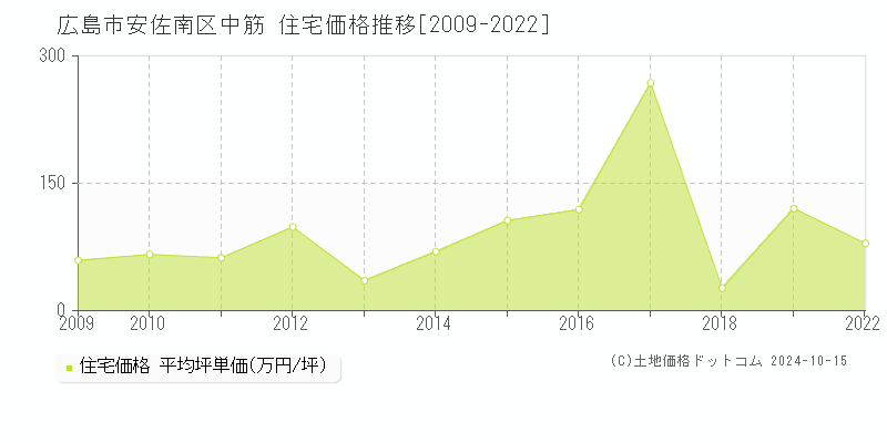 中筋(広島市安佐南区)の住宅価格推移グラフ(坪単価)[2009-2022年]