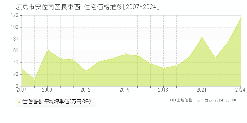 長束西(広島市安佐南区)の住宅価格推移グラフ(坪単価)[2007-2024年]