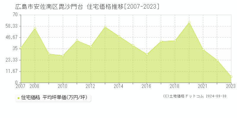 毘沙門台(広島市安佐南区)の住宅価格推移グラフ(坪単価)[2007-2023年]