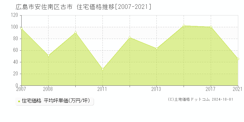 古市(広島市安佐南区)の住宅価格推移グラフ(坪単価)[2007-2021年]