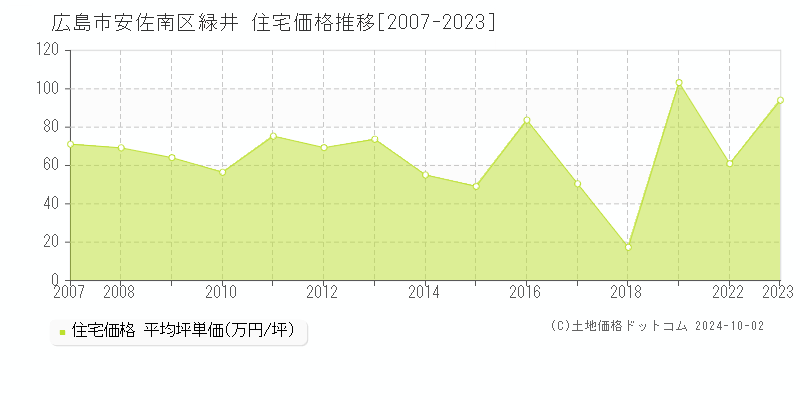 緑井(広島市安佐南区)の住宅価格推移グラフ(坪単価)[2007-2023年]