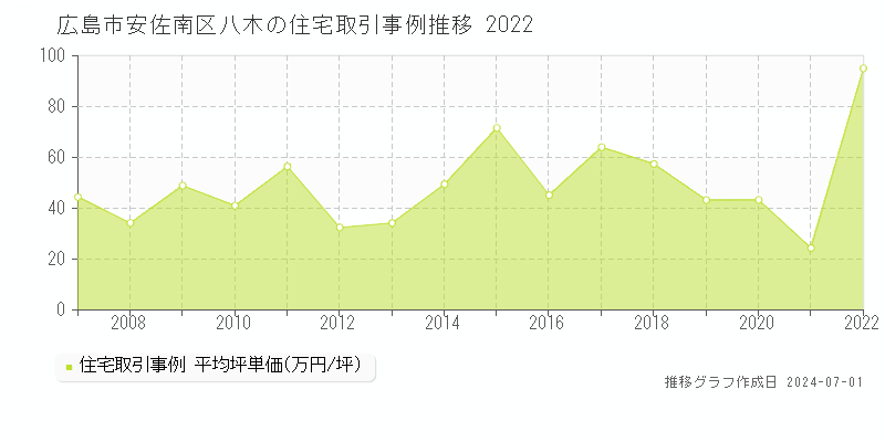 広島市安佐南区八木の住宅取引事例推移グラフ 
