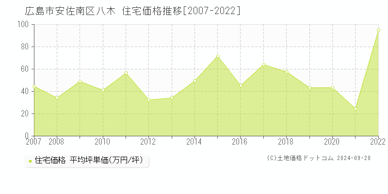 八木(広島市安佐南区)の住宅価格推移グラフ(坪単価)