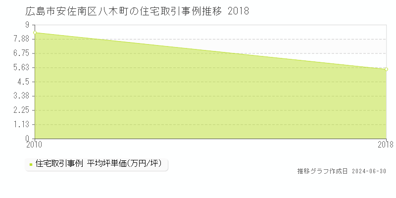広島市安佐南区八木町の住宅取引事例推移グラフ 