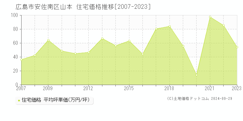 山本(広島市安佐南区)の住宅価格推移グラフ(坪単価)[2007-2023年]