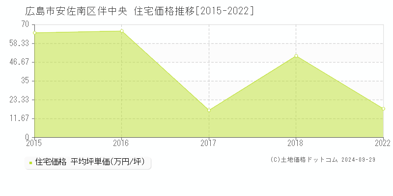 伴中央(広島市安佐南区)の住宅価格推移グラフ(坪単価)[2015-2022年]