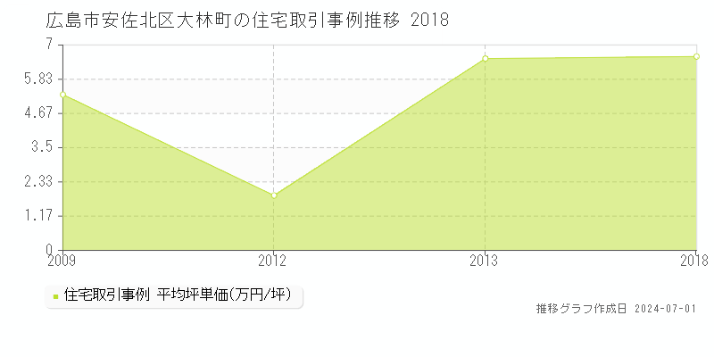 広島市安佐北区大林町の住宅取引事例推移グラフ 