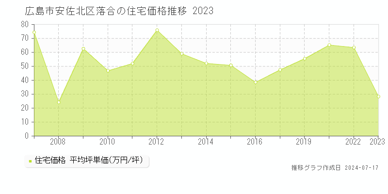 広島市安佐北区落合の住宅取引事例推移グラフ 