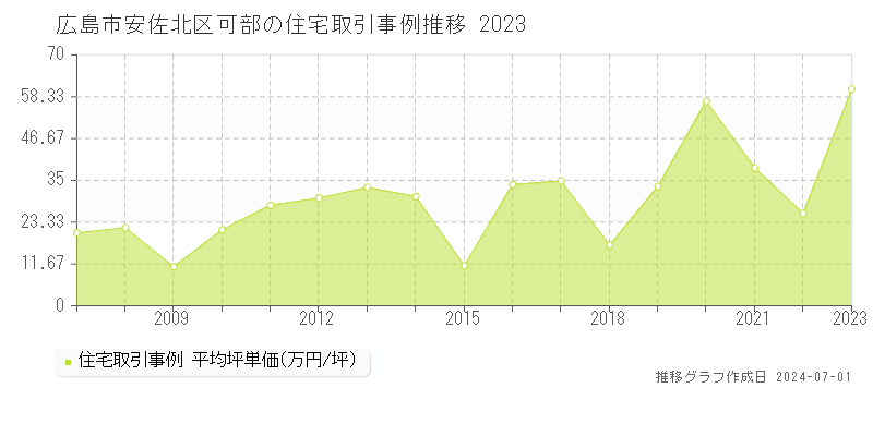 広島市安佐北区可部の住宅取引事例推移グラフ 