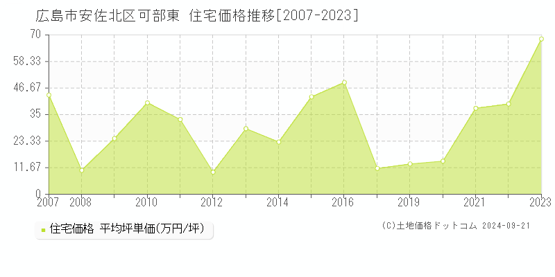 可部東(広島市安佐北区)の住宅価格推移グラフ(坪単価)[2007-2023年]