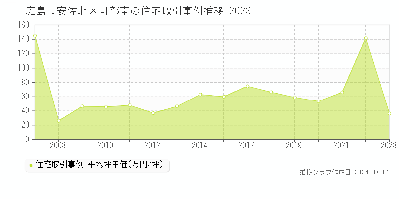 広島市安佐北区可部南の住宅取引事例推移グラフ 