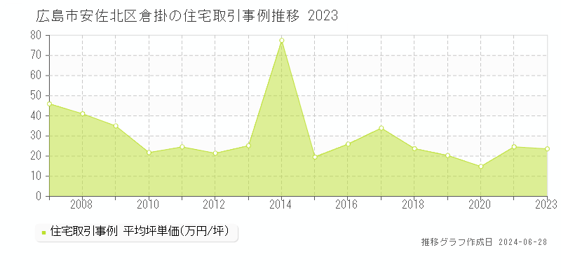 広島市安佐北区倉掛の住宅取引事例推移グラフ 