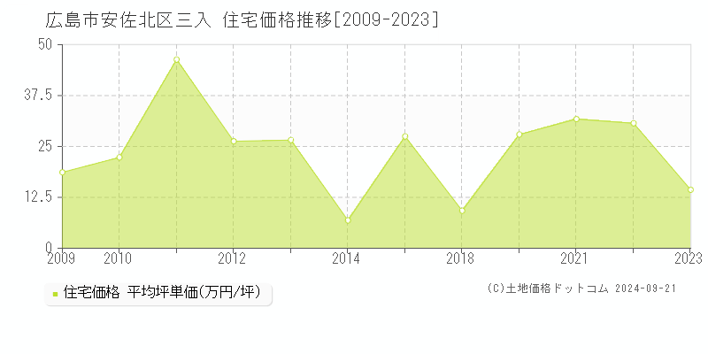 三入(広島市安佐北区)の住宅価格推移グラフ(坪単価)