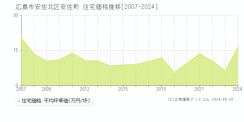 安佐町(広島市安佐北区)の住宅価格推移グラフ(坪単価)[2007-2024年]