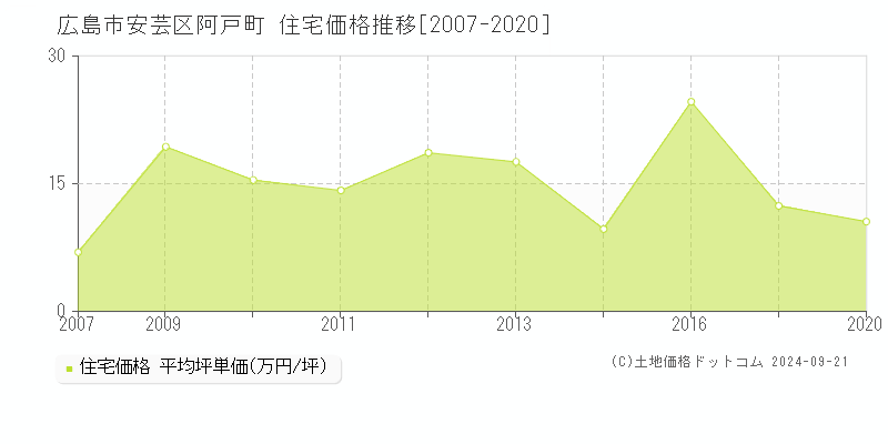 阿戸町(広島市安芸区)の住宅価格推移グラフ(坪単価)[2007-2020年]