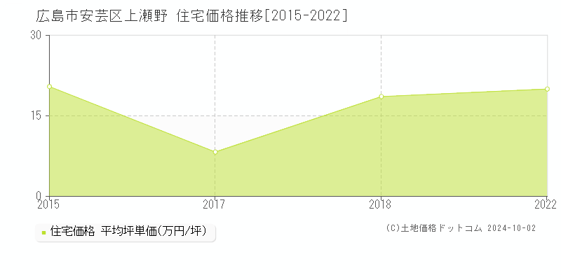 上瀬野(広島市安芸区)の住宅価格推移グラフ(坪単価)[2015-2022年]