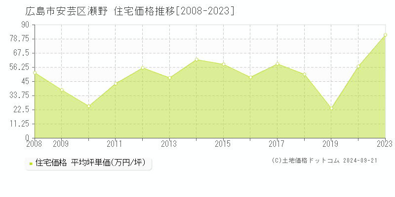 瀬野(広島市安芸区)の住宅価格推移グラフ(坪単価)[2008-2023年]