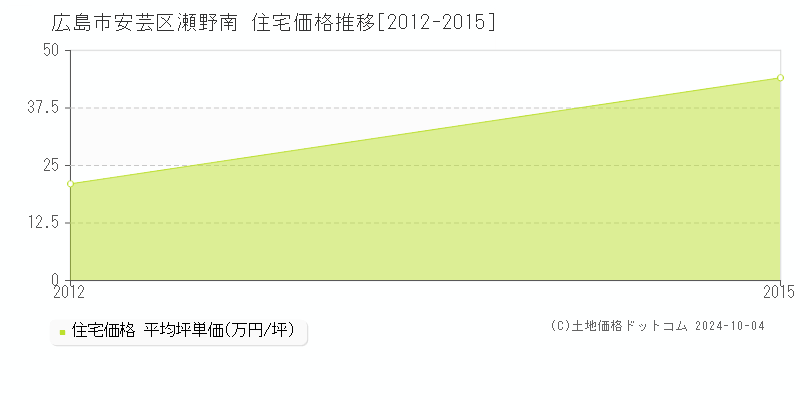 瀬野南(広島市安芸区)の住宅価格推移グラフ(坪単価)[2012-2015年]