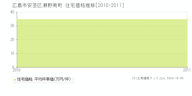 瀬野南町(広島市安芸区)の住宅価格推移グラフ(坪単価)[2010-2011年]