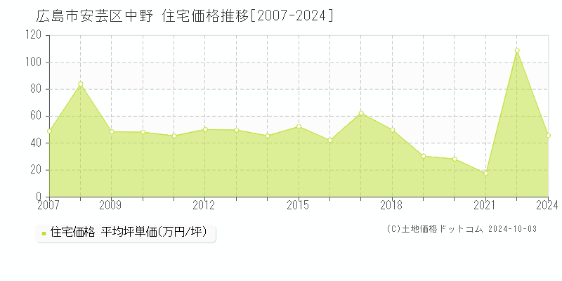 中野(広島市安芸区)の住宅価格推移グラフ(坪単価)