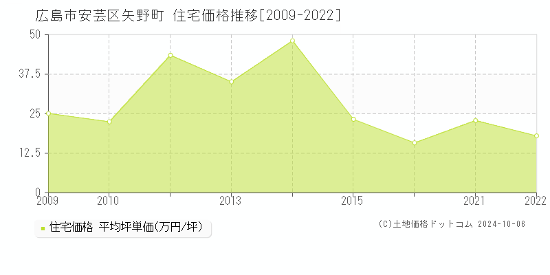 矢野町(広島市安芸区)の住宅価格推移グラフ(坪単価)[2009-2022年]