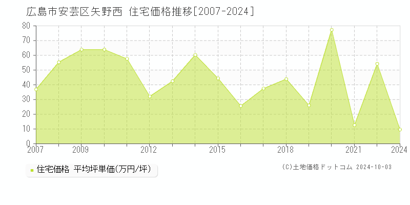 矢野西(広島市安芸区)の住宅価格推移グラフ(坪単価)