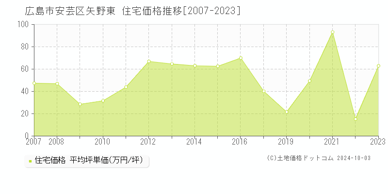 矢野東(広島市安芸区)の住宅価格推移グラフ(坪単価)[2007-2023年]