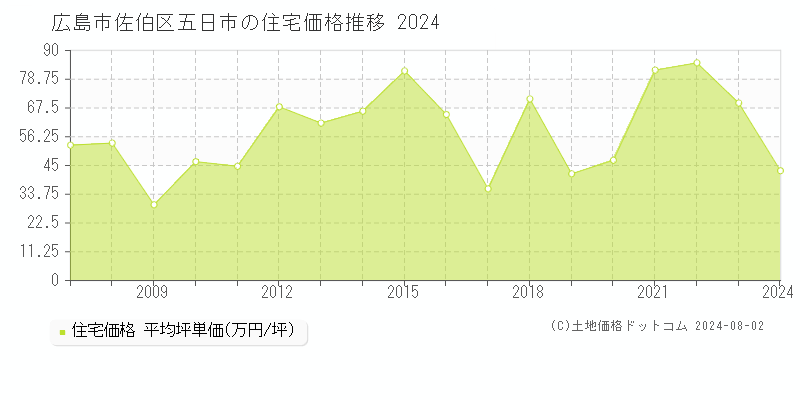 五日市(広島市佐伯区)の住宅価格推移グラフ(坪単価)[2007-2024年]