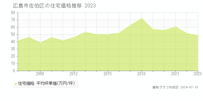 広島市佐伯区の住宅取引事例推移グラフ 