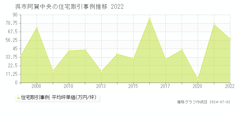 呉市阿賀中央の住宅取引事例推移グラフ 