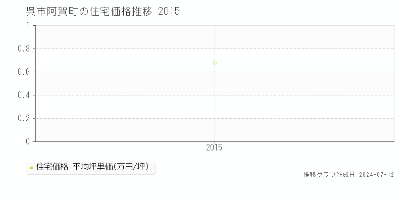 広島県呉市阿賀町の住宅価格推移グラフ 
