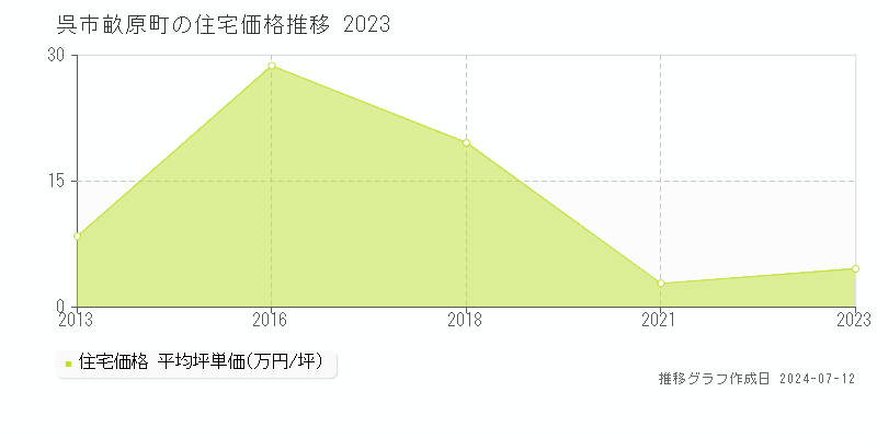 広島県呉市畝原町の住宅価格推移グラフ 
