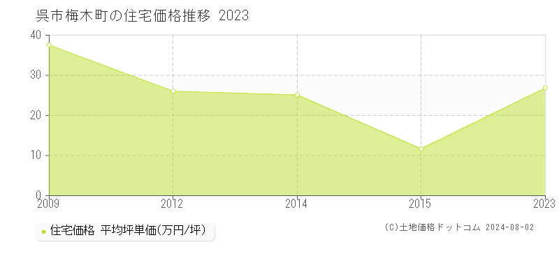 梅木町(呉市)の住宅価格(坪単価)推移グラフ