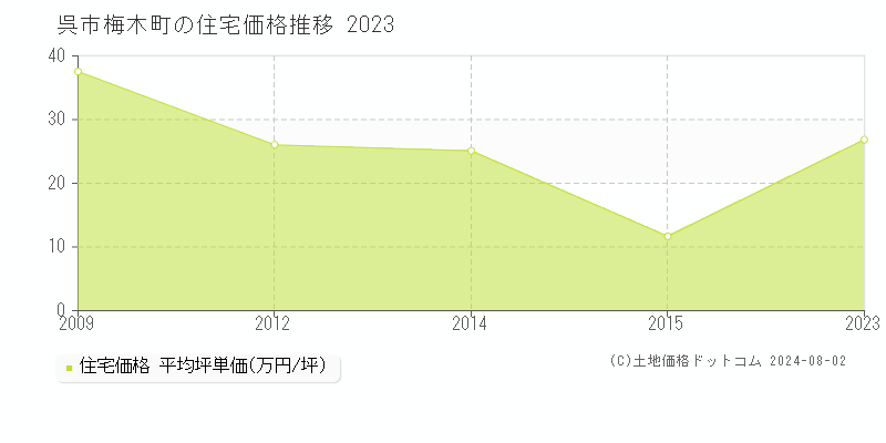 梅木町(呉市)の住宅価格推移グラフ(坪単価)[2009-2023年]