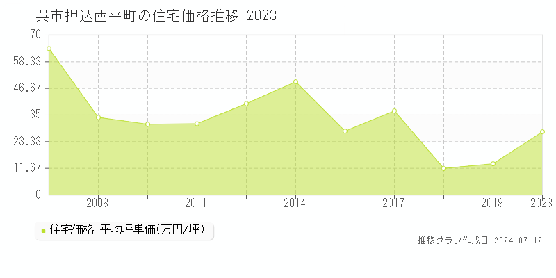 広島県呉市押込西平町の住宅価格推移グラフ 