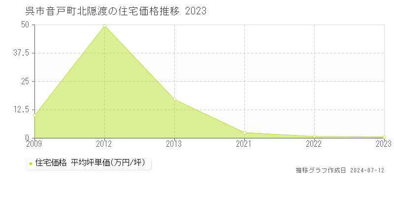 広島県呉市音戸町北隠渡の住宅価格推移グラフ 