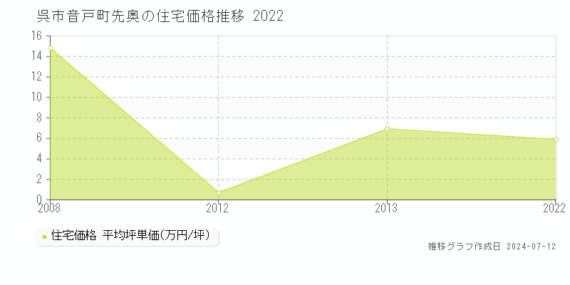 広島県呉市音戸町先奥の住宅価格推移グラフ 