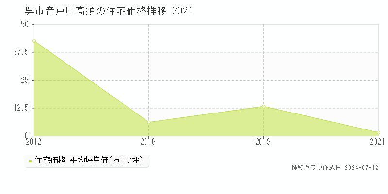 広島県呉市音戸町高須の住宅価格推移グラフ 