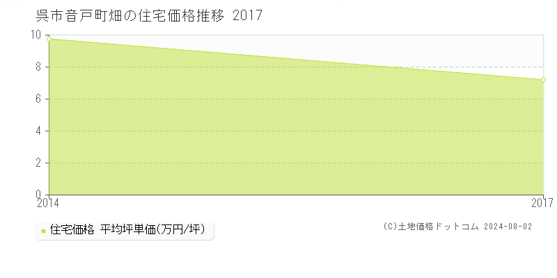 音戸町畑(呉市)の住宅価格推移グラフ(坪単価)