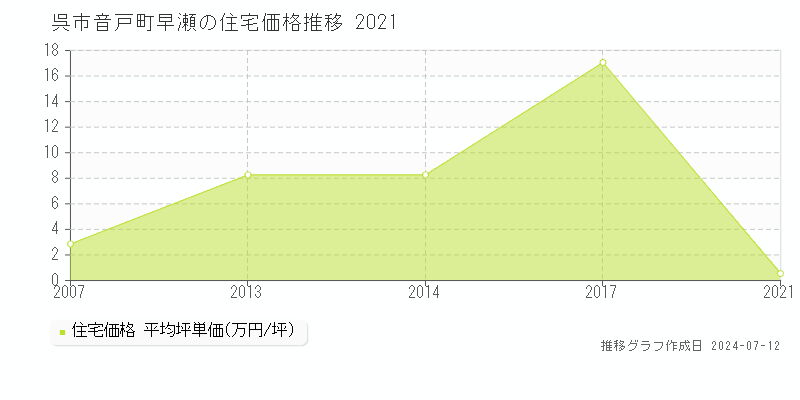広島県呉市音戸町早瀬の住宅価格推移グラフ 