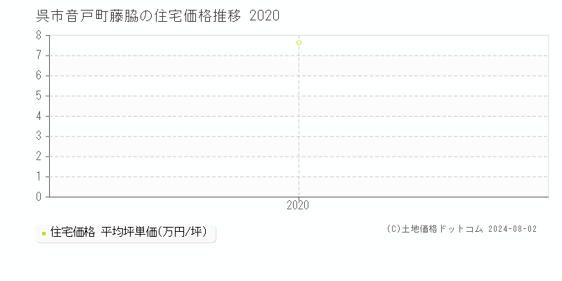 音戸町藤脇(呉市)の住宅価格(坪単価)推移グラフ